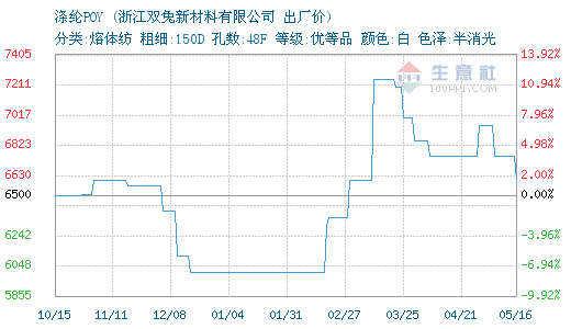 05月16日双兔新材料涤纶POY为6600元 