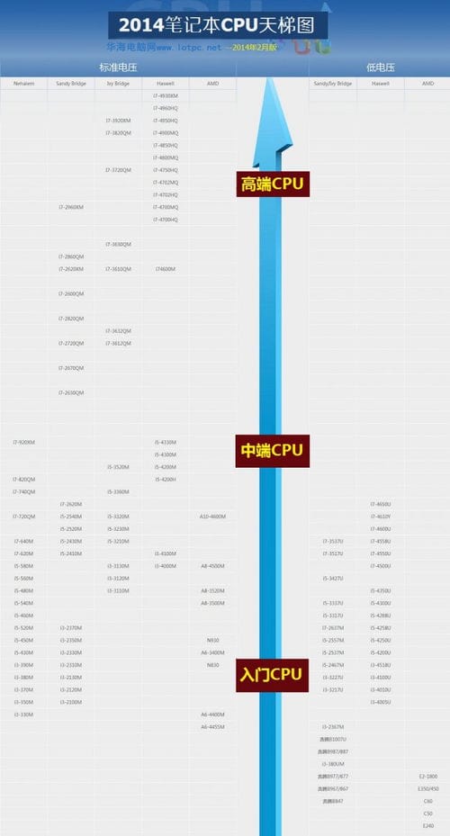 2014年笔记本CPU天梯图 笔记本电脑处理器天梯图