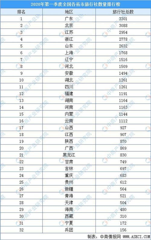 2020年一季度全国各省市旅行社数量排名 广东 北京 江苏位列前三