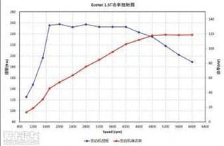 汽车的功率,马力,扭矩的区别是什么 