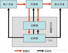 Linux学习笔记 第0章 计算机概论