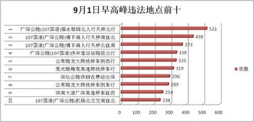有近5000辆粤S被抓拍 深圳全市限外已有1.6万辆车被罚,小心十大重灾区