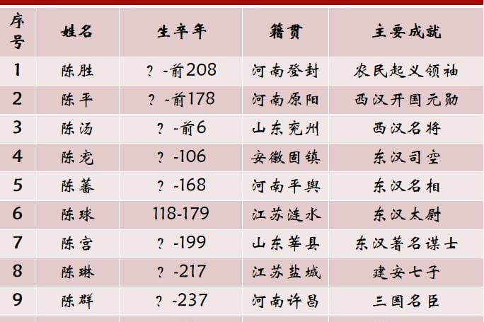 我国姓陈的历史名人有哪些（简要介绍他的朝代和事迹）