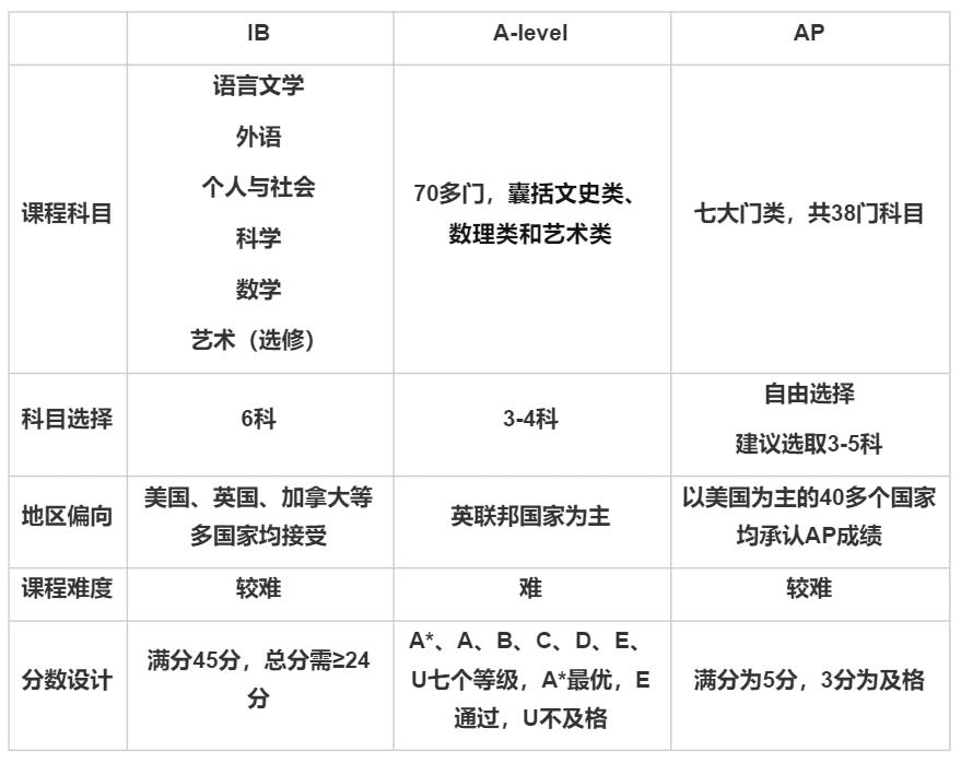 ap课程是什么意思（ap课程具体有哪些科目）