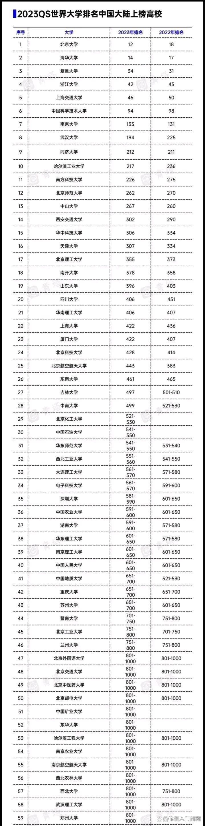 北京大学qs排名（2023年QS大学中国排行榜）