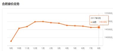 合肥房价平稳 8月最新最全房价曝光,是时候买房了 