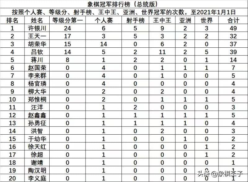 中国象棋大师排名（中国象棋史上最全冠军榜单）