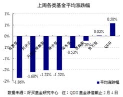 节前市场有望趋稳 股票型基金仓位减至80 