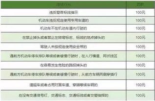 违章扣分罚款心里总没数 这张罚款一览表请收好