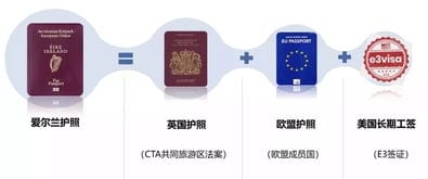 好消息 爱尔兰对中国实行5年多次签证政策 护照含金量再次提升