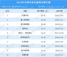 2018年中国电影票房排行榜 TOP10 