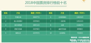 2018中国电影票房排行榜前十名,你贡献了多少电影票 