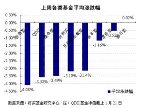 紧缩政策频出 警惕偏债基金下行风险 