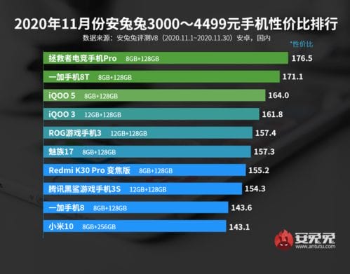 安兔兔公布11月安卓手机性价比榜 红米K30系列很争气