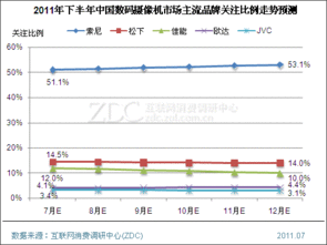 数码趋势预测