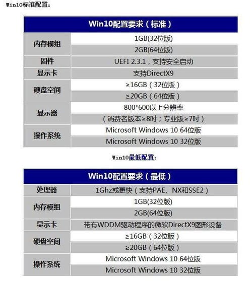 这个电脑配置能带的动WIN10吗,会不会把主机烧了 