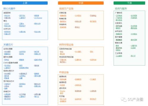 与5G相关的 一览 5G 智慧城市 工业互联网 芯片 物联网...... ...