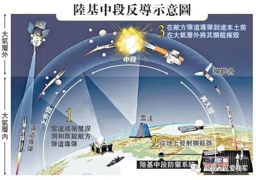 中国成功实施陆基中段反导拦截技术试验,什么是 中段拦截
