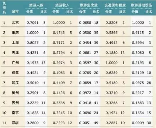 中国十大旅游城市年度排行榜, 三亚和丽江无缘前十