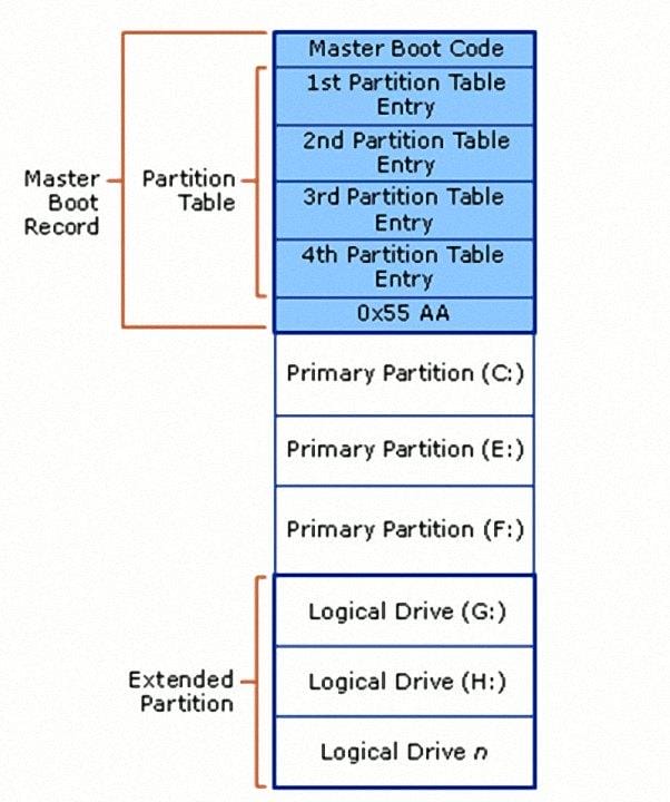 硬盘mbr分区和gpt分区的区别（各自应用范围及特点）