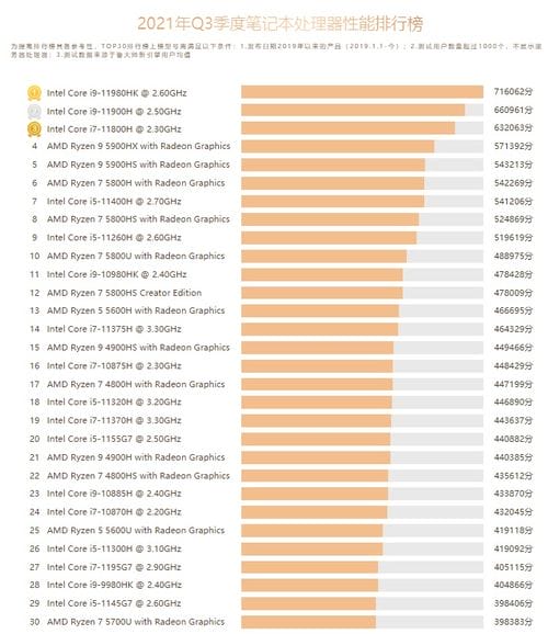 鲁大师2021年Q3硬件排行,这些笔记本最受欢迎 