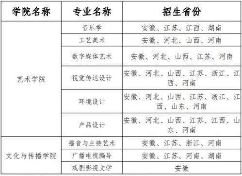 黄山学院2021年艺术类专业招生简章