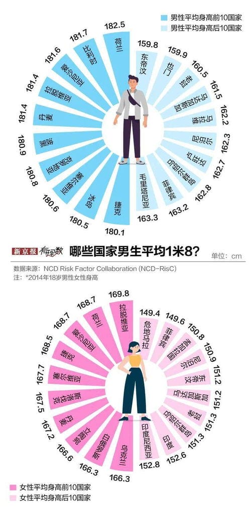 中国男生想要长到1米8,其实并不容易