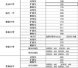 2010汕头澄海中考分数线 