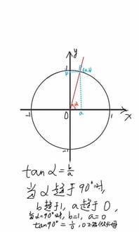 求图解为什么tan90不存在
