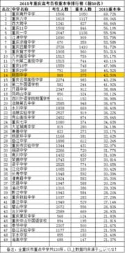 重庆中学高考重本率排行榜 你的母校排第几
