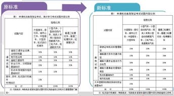 10月1日后以后怎么考驾照 石家庄交警为您解读新规