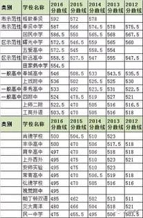 上海248所高中近5年统一录取分数线排名汇总 