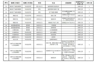 中国地质调查局直属单位招聘公告