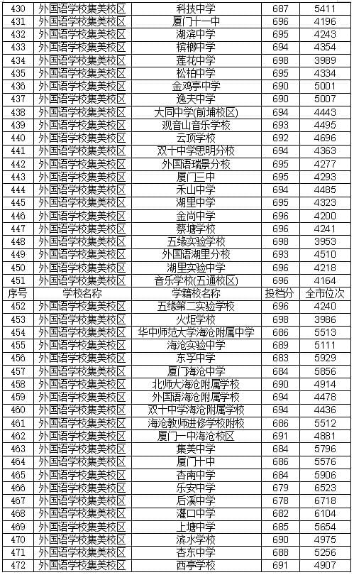 2021厦门中考录取分数线出炉 厦门一中728分 双十726分