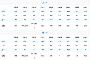 2015年新疆高考录取分数线 