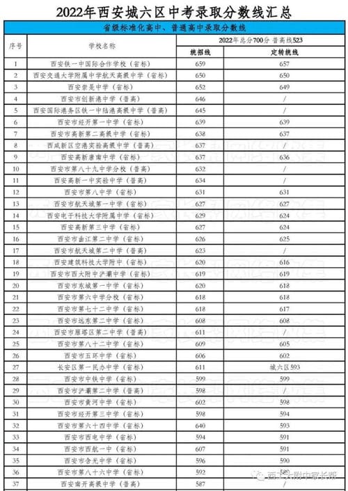 2022年西安中考录取分数线汇总