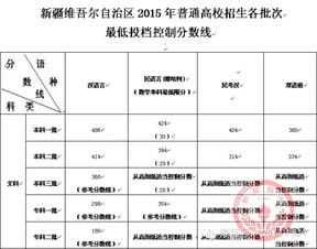 2015年新疆高考分数线