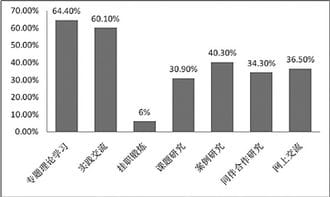 调查显示 园长最为认可的是面向实践的培训模式