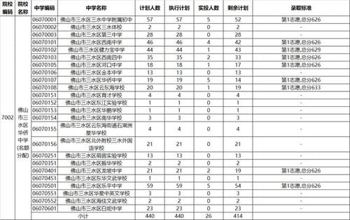 2022年佛山中考第二批分数线公布