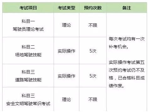 红河泸西县为民驾校每科有几次机会 