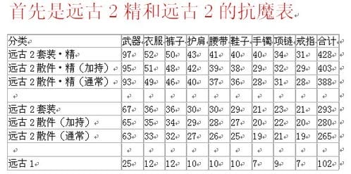 DNF70级版本上位异界 远古2精详细资料分享 