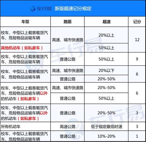 高速开到143km h不算超速 4月1日起,扣分新规实施 