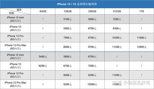 苹果12系列价目表(苹果12各类型价格)