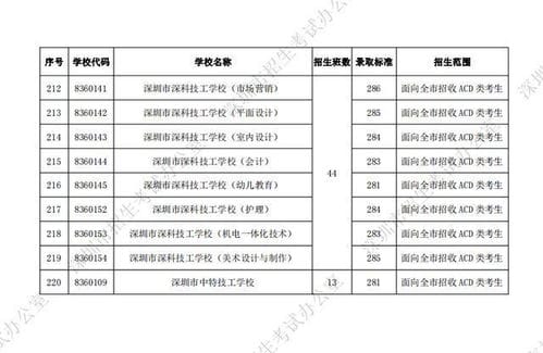 深圳2022中考成绩公布 中招录取概率有望到70 