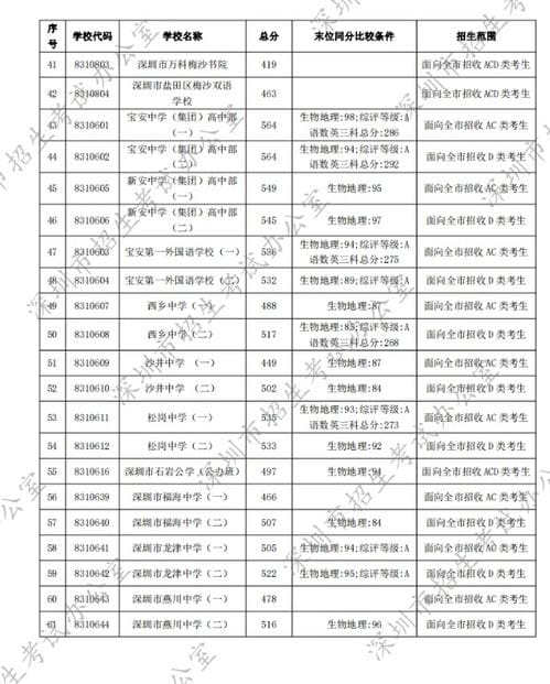 2022年广东深圳第一批次中考录取分数线公布 7