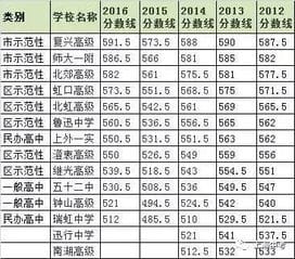 上海248所高中近5年统一录取分数线排名汇总 