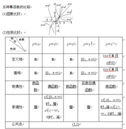 求一份高中数学九种函数的图表,要有图像,定义域什么的 