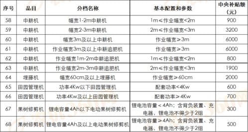 一览表 宁夏2021年农机补贴额一览表 第一次调整 公示