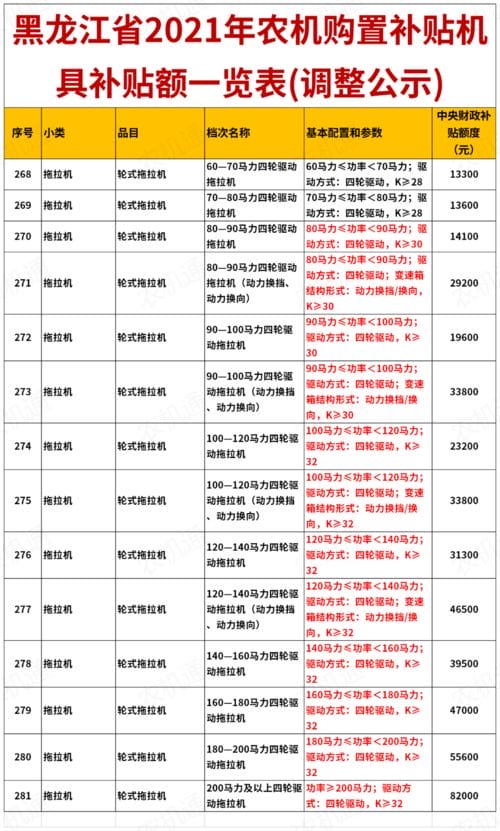 K值调整 黑龙江省2021年农机购置补贴产品补贴额一览表公示