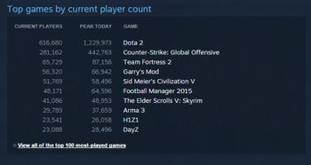 DotA2 同时在线人数突破120万 创Steam新纪录 